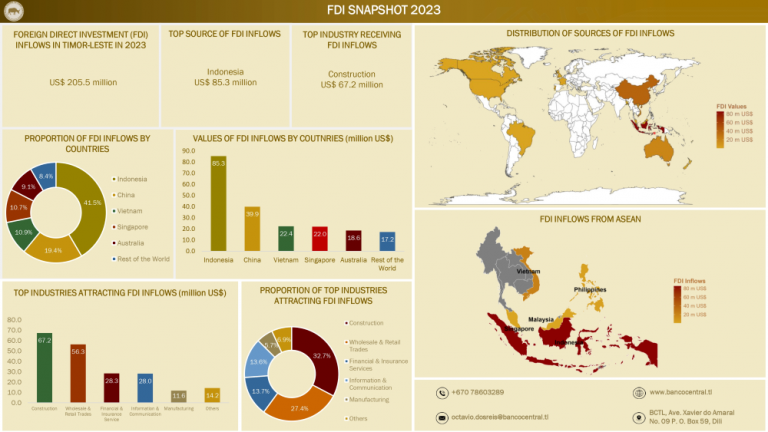 FDI Snapshot 2023